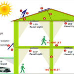 Solar Skylight 15 Watt LED Round 300mm